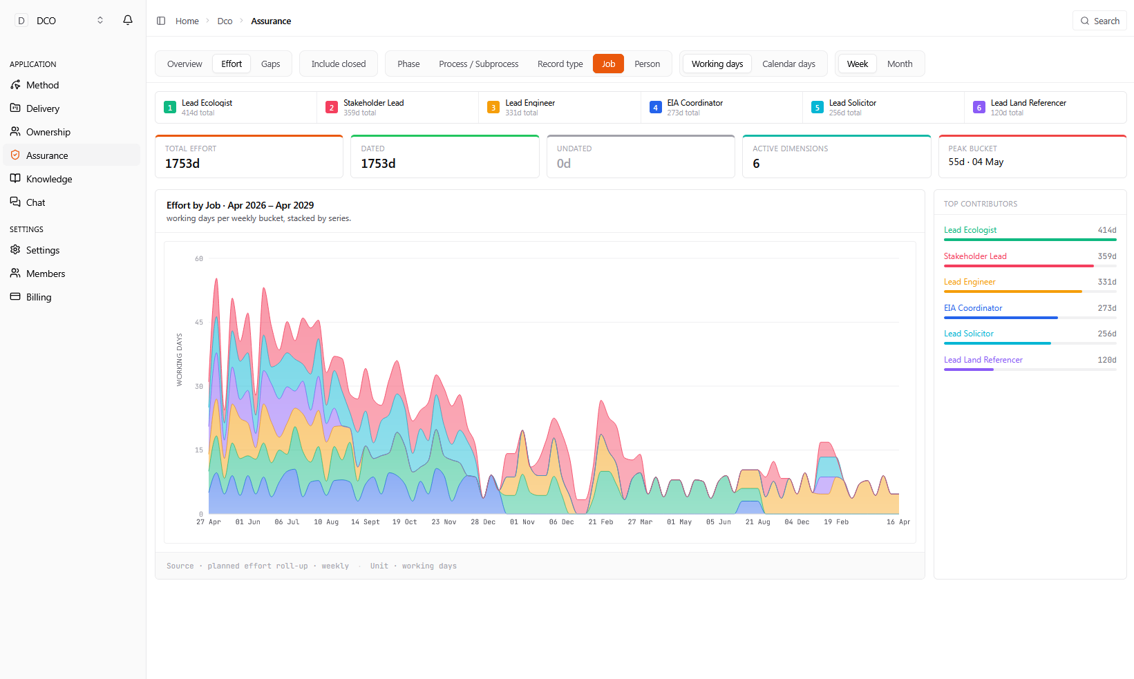 Project:OS Assurance view showing a stacked area chart of working days of effort by role across the lifetime of a DCO programme